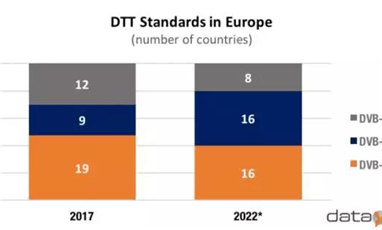 到2022年，DVB-T2覆蓋歐洲72%家庭