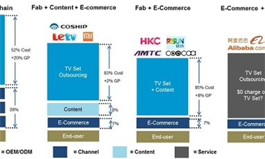 互聯(lián)網(wǎng)服務(wù)商推出免費(fèi)液晶電視的可能性, 以及對(duì)電視產(chǎn)業(yè)供應(yīng)鏈的影響